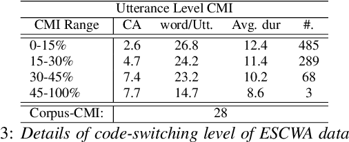 Figure 3 for Arabic Code-Switching Speech Recognition using Monolingual Data