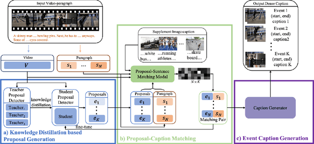 Figure 1 for Weakly Supervised Dense Video Captioning via Jointly Usage of Knowledge Distillation and Cross-modal Matching