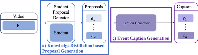 Figure 3 for Weakly Supervised Dense Video Captioning via Jointly Usage of Knowledge Distillation and Cross-modal Matching
