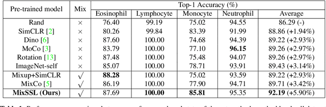 Figure 2 for Mix-up Self-Supervised Learning for Contrast-agnostic Applications