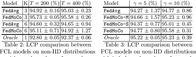 Figure 4 for Federated Contrastive Learning for Decentralized Unlabeled Medical Images