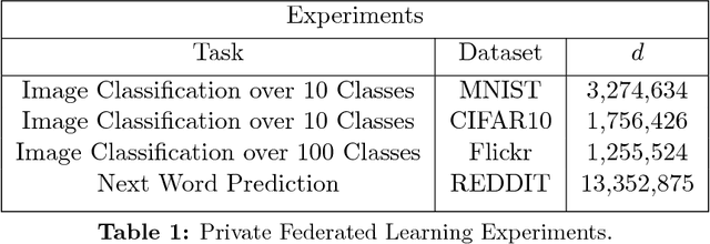 Figure 2 for Protection Against Reconstruction and Its Applications in Private Federated Learning