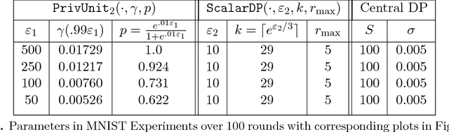 Figure 4 for Protection Against Reconstruction and Its Applications in Private Federated Learning