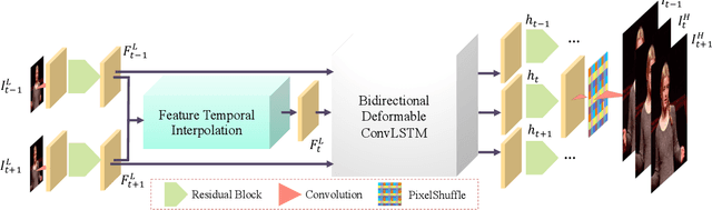 Figure 2 for Zooming Slow-Mo: Fast and Accurate One-Stage Space-Time Video Super-Resolution