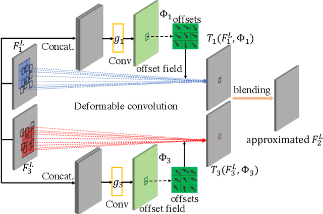 Figure 3 for Zooming Slow-Mo: Fast and Accurate One-Stage Space-Time Video Super-Resolution