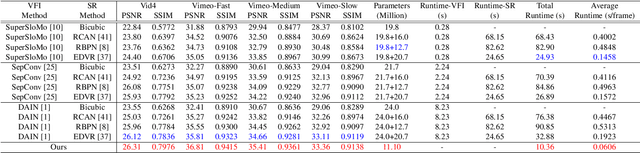 Figure 1 for Zooming Slow-Mo: Fast and Accurate One-Stage Space-Time Video Super-Resolution