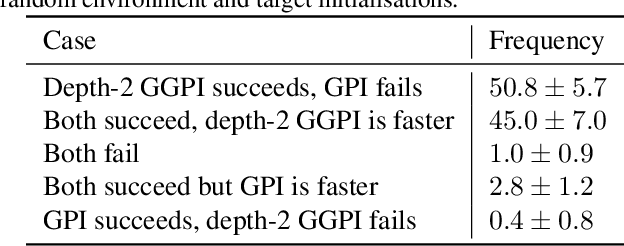 Figure 2 for Generalised Policy Improvement with Geometric Policy Composition