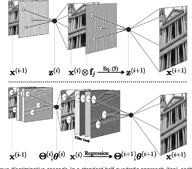 Figure 3 for Cascades of Regression Tree Fields for Image Restoration