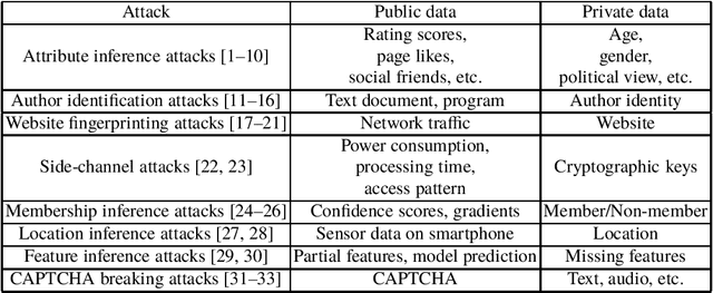 Figure 1 for Defending against Machine Learning based Inference Attacks via Adversarial Examples: Opportunities and Challenges