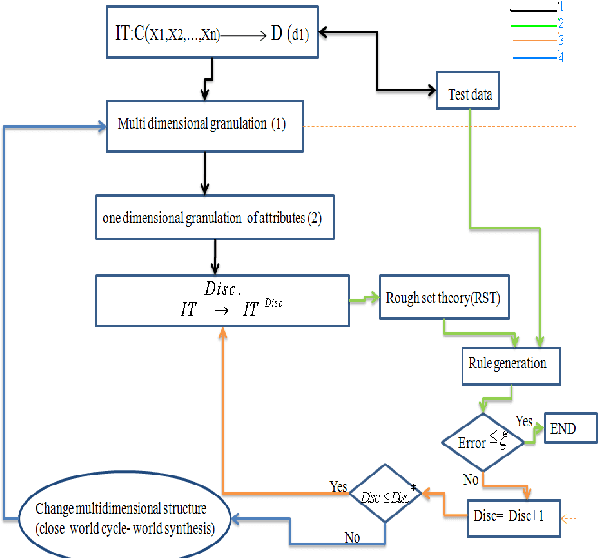 Figure 3 for Order to Disorder Transitions in Hybrid Intelligent Systems: a Hatch to the Interactions of Nations -Governments