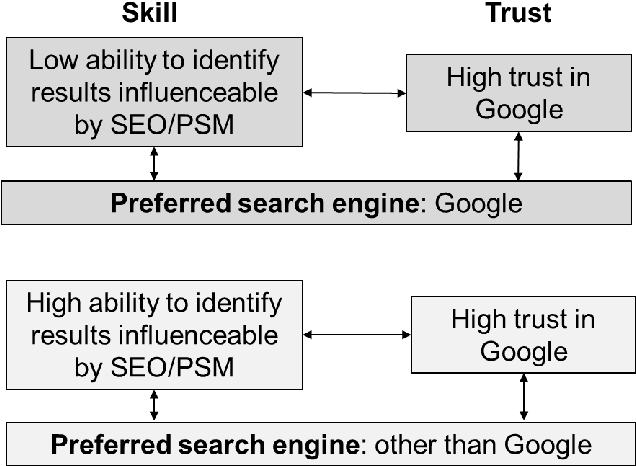 Figure 3 for Misplaced trust? The relationship between trust, ability to identify commercially influenced results, and search engine preference