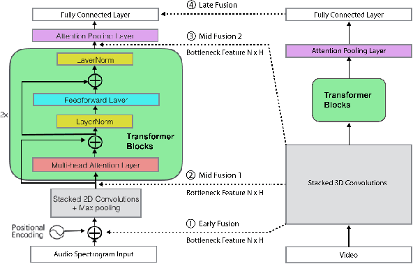 Figure 1 for Audio-Visual Event Recognition through the lens of Adversary