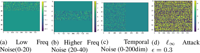 Figure 3 for Audio-Visual Event Recognition through the lens of Adversary