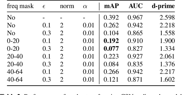 Figure 4 for Audio-Visual Event Recognition through the lens of Adversary