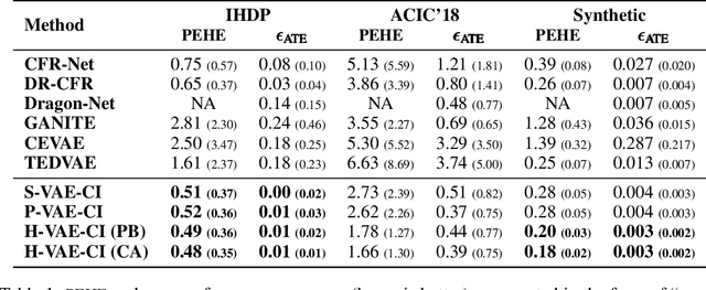 Figure 2 for Variational Auto-Encoder Architectures that Excel at Causal Inference