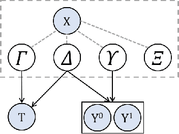Figure 1 for Variational Auto-Encoder Architectures that Excel at Causal Inference