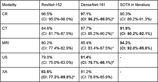 Figure 2 for MOMO -- Deep Learning-driven classification of external DICOM studies for PACS archivation