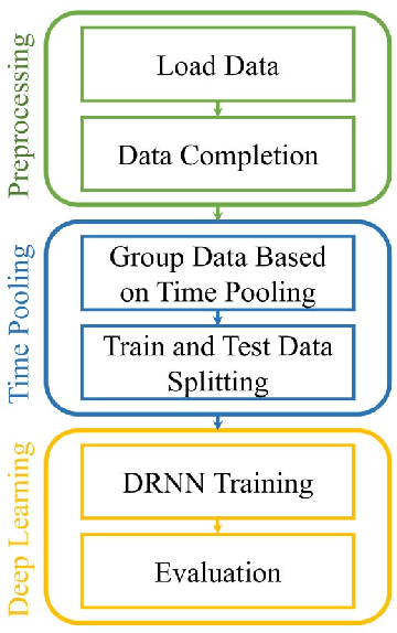 Figure 3 for Short-Term Load Forecasting Using Time Pooling Deep Recurrent Neural Network