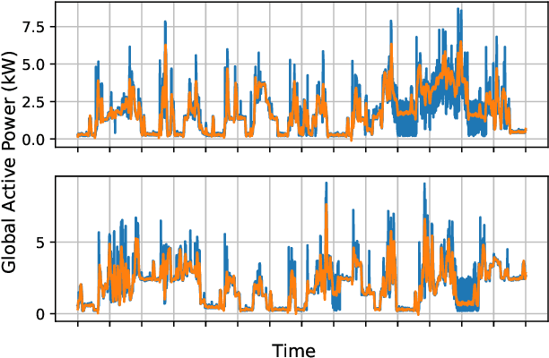 Figure 4 for Short-Term Load Forecasting Using Time Pooling Deep Recurrent Neural Network