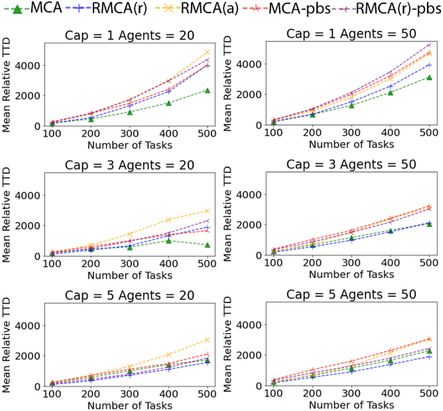 Figure 4 for Integrated Task Assignment and Path Planning for Capacitated Multi-Agent Pickup and Delivery