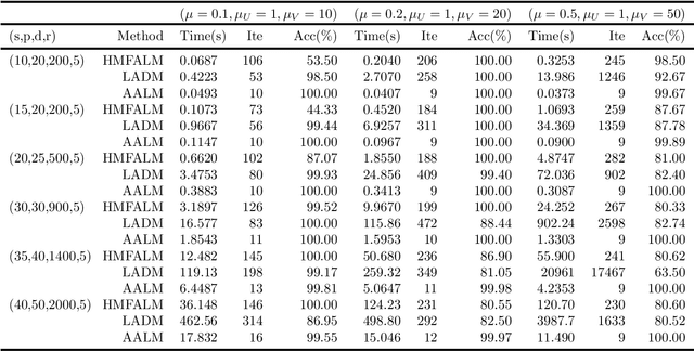 Figure 1 for A Group Norm Regularized LRR Factorization Model for Spectral Clustering