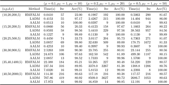 Figure 3 for A Group Norm Regularized LRR Factorization Model for Spectral Clustering