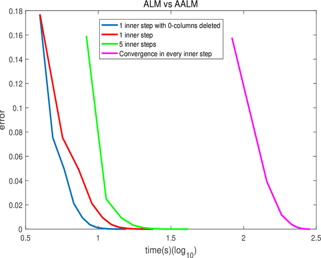Figure 2 for A Group Norm Regularized LRR Factorization Model for Spectral Clustering