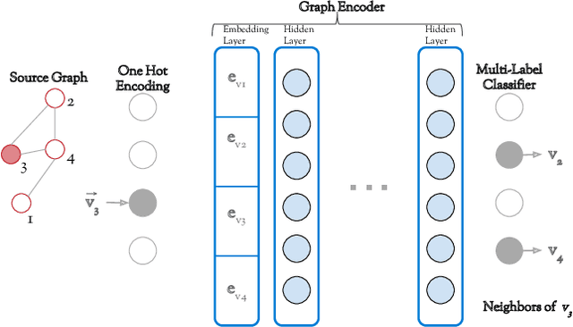 Figure 3 for DDGK: Learning Graph Representations for Deep Divergence Graph Kernels