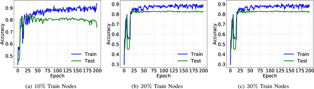 Figure 4 for Attention Models with Random Features for Multi-layered Graph Embeddings