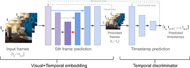 Figure 3 for Joint Visual-Temporal Embedding for Unsupervised Learning of Actions in Untrimmed Sequences
