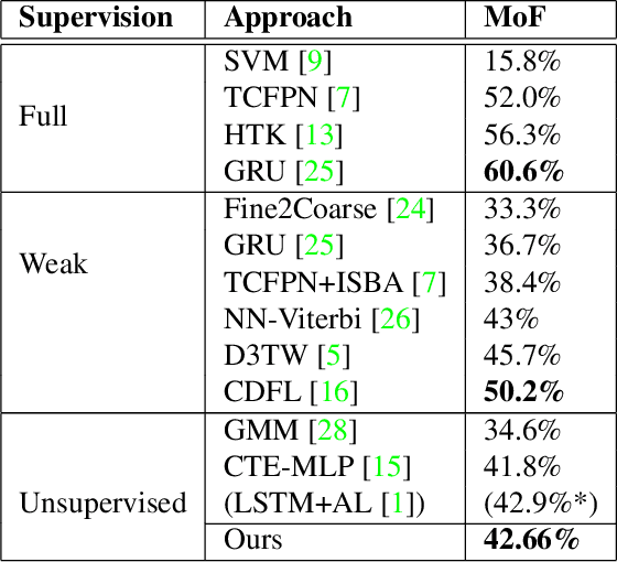 Figure 2 for Joint Visual-Temporal Embedding for Unsupervised Learning of Actions in Untrimmed Sequences