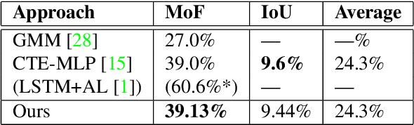 Figure 4 for Joint Visual-Temporal Embedding for Unsupervised Learning of Actions in Untrimmed Sequences