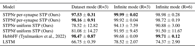 Figure 4 for Short-Term Plasticity Neurons Learning to Learn and Forget