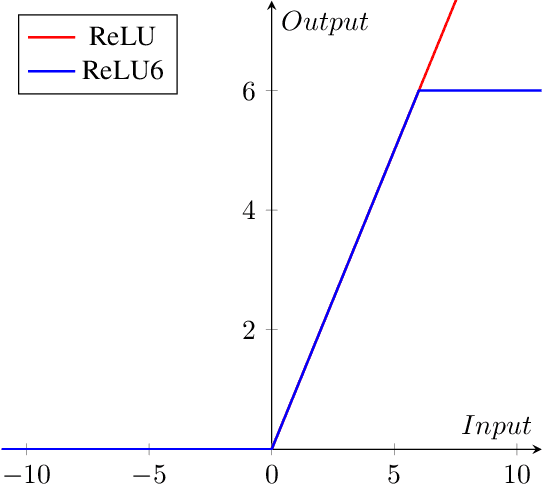 Figure 2 for CondenseNeXt: An Ultra-Efficient Deep Neural Network for Embedded Systems