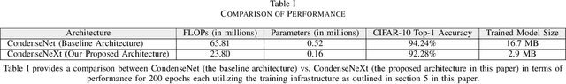 Figure 4 for CondenseNeXt: An Ultra-Efficient Deep Neural Network for Embedded Systems