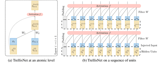 Figure 1 for Trellis Networks for Sequence Modeling