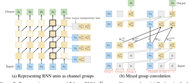 Figure 3 for Trellis Networks for Sequence Modeling