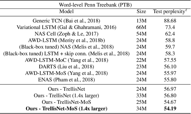 Figure 2 for Trellis Networks for Sequence Modeling