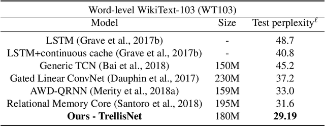 Figure 4 for Trellis Networks for Sequence Modeling