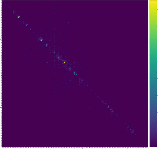 Figure 4 for The WiLI benchmark dataset for written language identification