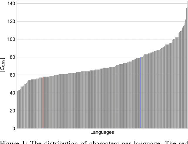 Figure 1 for The WiLI benchmark dataset for written language identification