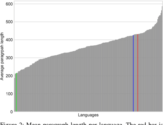 Figure 2 for The WiLI benchmark dataset for written language identification