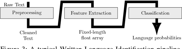 Figure 3 for The WiLI benchmark dataset for written language identification