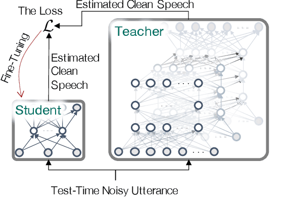 Figure 1 for Test-Time Adaptation Toward Personalized Speech Enhancement: Zero-Shot Learning with Knowledge Distillation