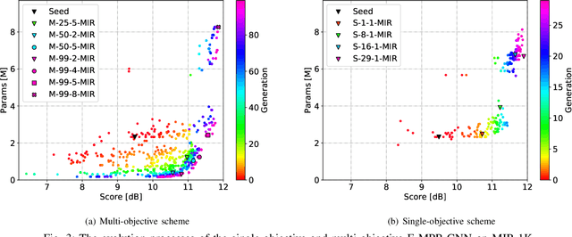 Figure 3 for Evolving Multi-Resolution Pooling CNN for Monaural Singing Voice Separation