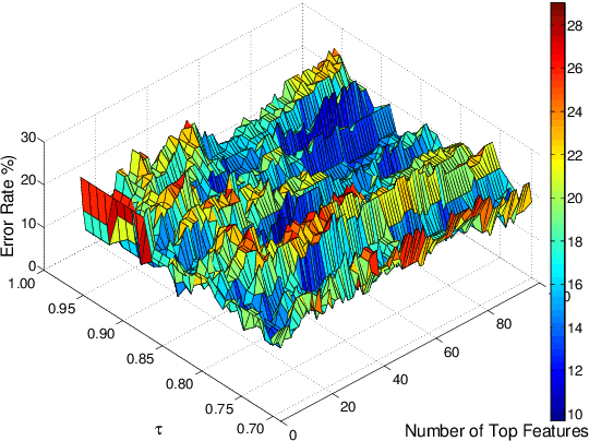 Figure 3 for Integrating K-means with Quadratic Programming Feature Selection