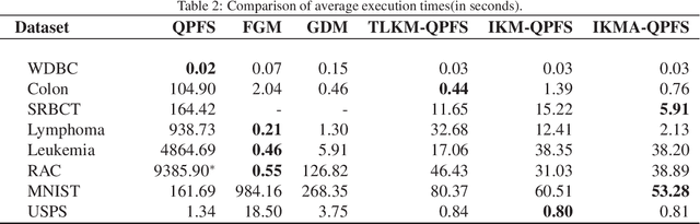 Figure 4 for Integrating K-means with Quadratic Programming Feature Selection