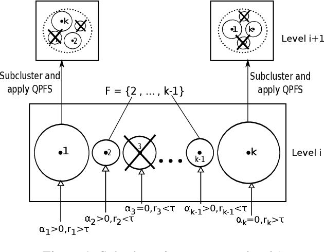 Figure 1 for Integrating K-means with Quadratic Programming Feature Selection