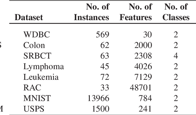 Figure 2 for Integrating K-means with Quadratic Programming Feature Selection