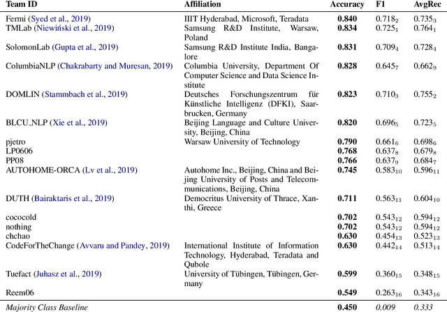 Figure 3 for SemEval-2019 Task 8: Fact Checking in Community Question Answering Forums